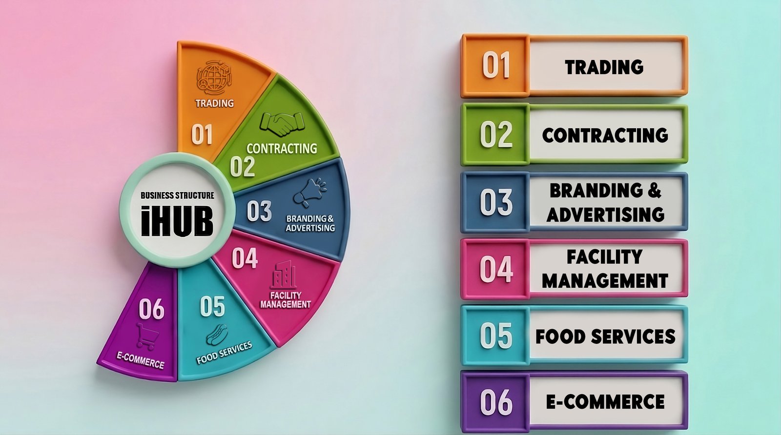 iHUB Business Structure - Trading, Contracting, Branding & Advertising, Facility Management, Food Services, E-Commerce